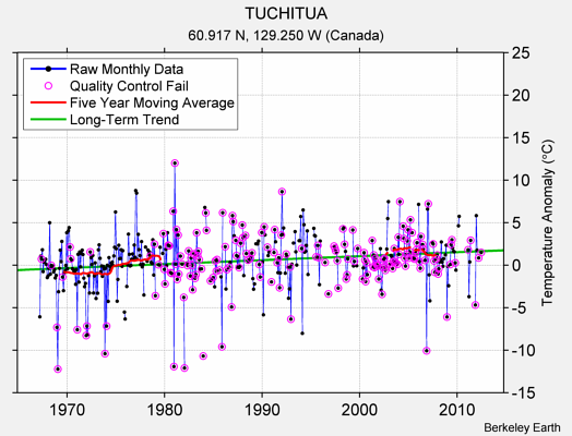 TUCHITUA Raw Mean Temperature