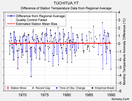 TUCHITUA,YT difference from regional expectation