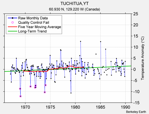 TUCHITUA,YT Raw Mean Temperature