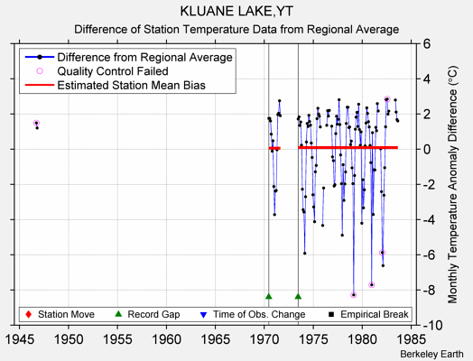 KLUANE LAKE,YT difference from regional expectation