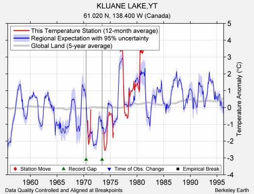 KLUANE LAKE,YT comparison to regional expectation