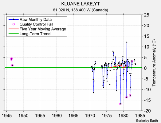 KLUANE LAKE,YT Raw Mean Temperature