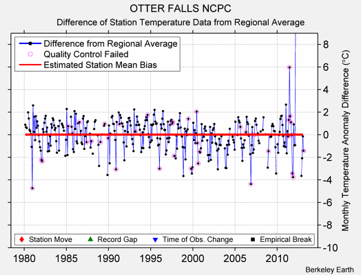 OTTER FALLS NCPC difference from regional expectation