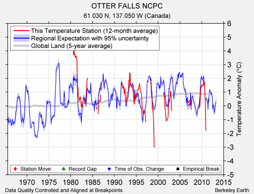 OTTER FALLS NCPC comparison to regional expectation