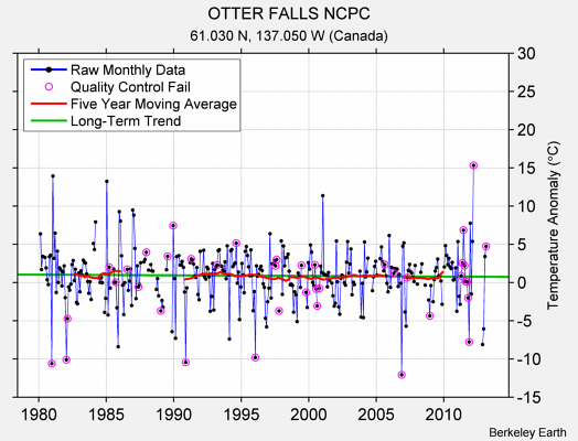 OTTER FALLS NCPC Raw Mean Temperature