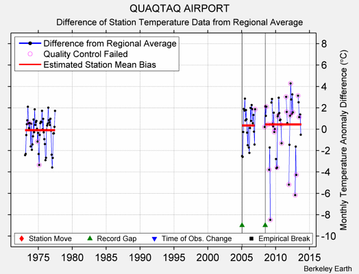 QUAQTAQ AIRPORT difference from regional expectation