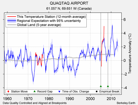 QUAQTAQ AIRPORT comparison to regional expectation