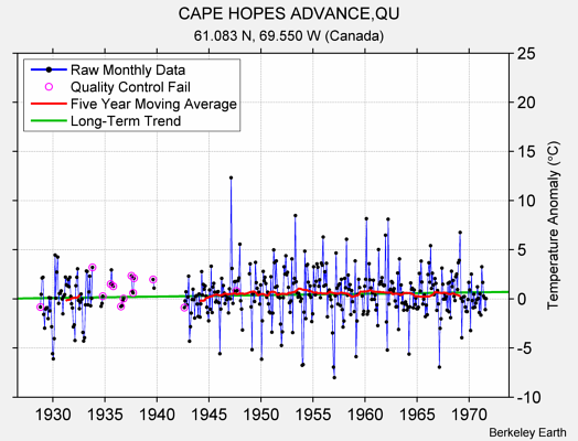 CAPE HOPES ADVANCE,QU Raw Mean Temperature