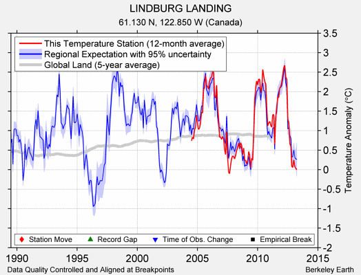 LINDBURG LANDING comparison to regional expectation