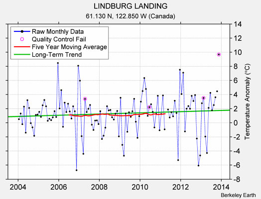 LINDBURG LANDING Raw Mean Temperature