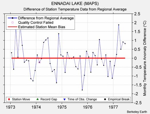 ENNADAI LAKE (MAPS) difference from regional expectation