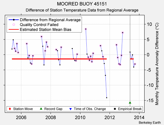 MOORED BUOY 45151 difference from regional expectation