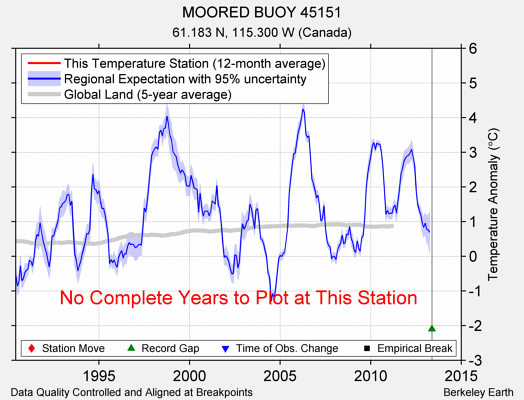 MOORED BUOY 45151 comparison to regional expectation