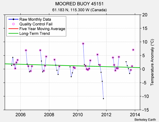 MOORED BUOY 45151 Raw Mean Temperature