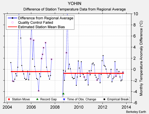 YOHIN difference from regional expectation