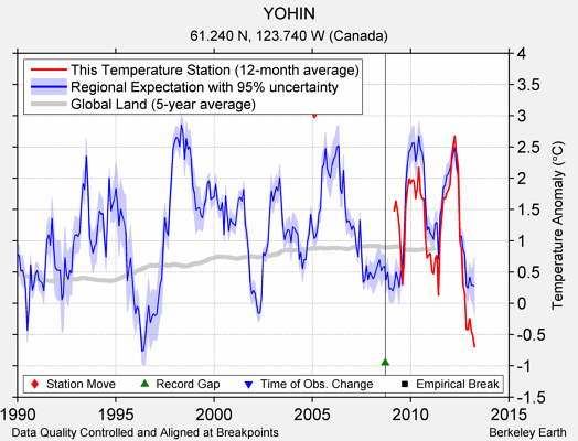 YOHIN comparison to regional expectation