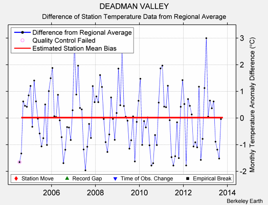 DEADMAN VALLEY difference from regional expectation