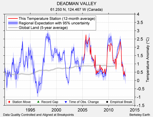 DEADMAN VALLEY comparison to regional expectation