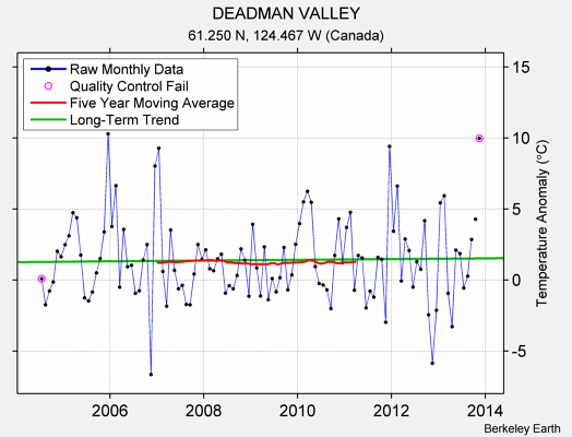 DEADMAN VALLEY Raw Mean Temperature