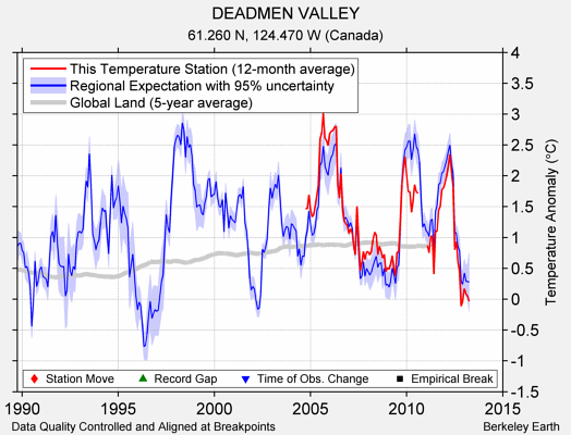 DEADMEN VALLEY comparison to regional expectation