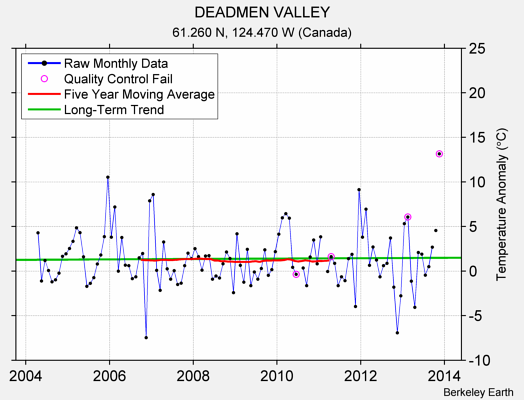 DEADMEN VALLEY Raw Mean Temperature