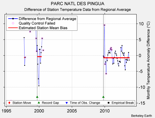 PARC NATL DES PINGUA difference from regional expectation