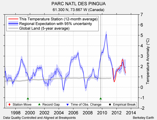 PARC NATL DES PINGUA comparison to regional expectation