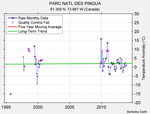 PARC NATL DES PINGUA Raw Mean Temperature