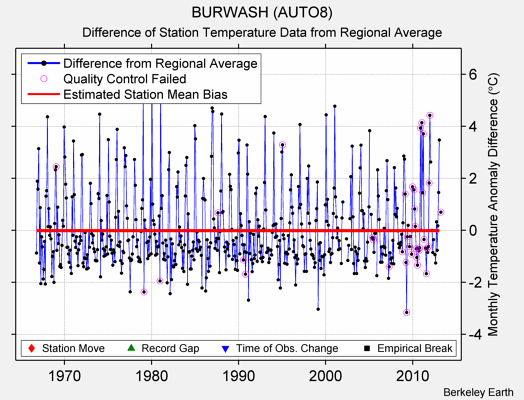 BURWASH (AUTO8) difference from regional expectation