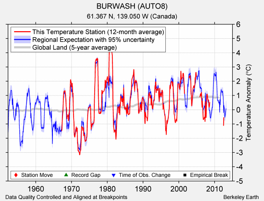 BURWASH (AUTO8) comparison to regional expectation