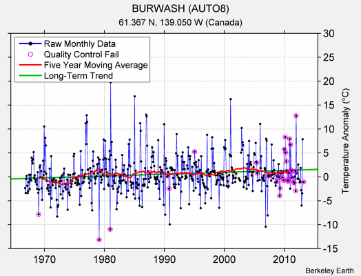 BURWASH (AUTO8) Raw Mean Temperature