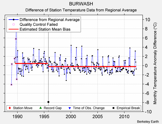 BURWASH difference from regional expectation