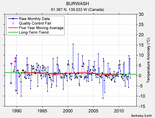 BURWASH Raw Mean Temperature