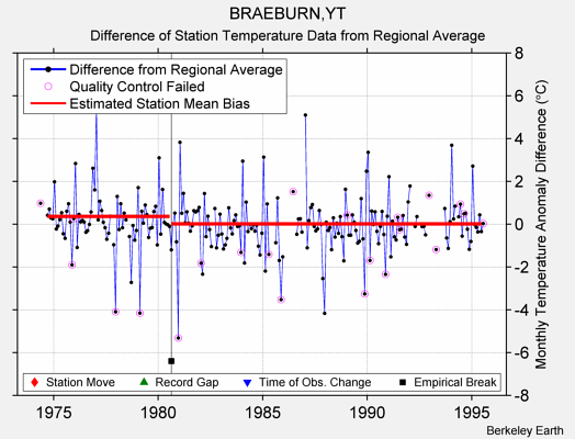 BRAEBURN,YT difference from regional expectation