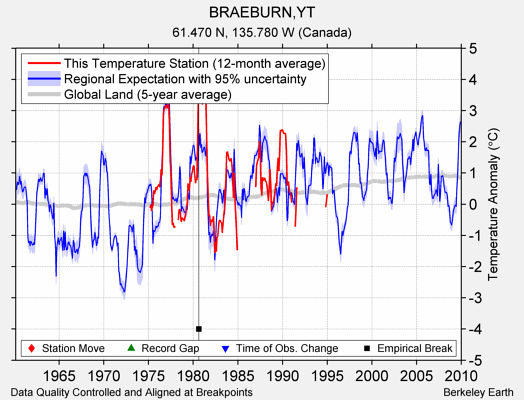 BRAEBURN,YT comparison to regional expectation