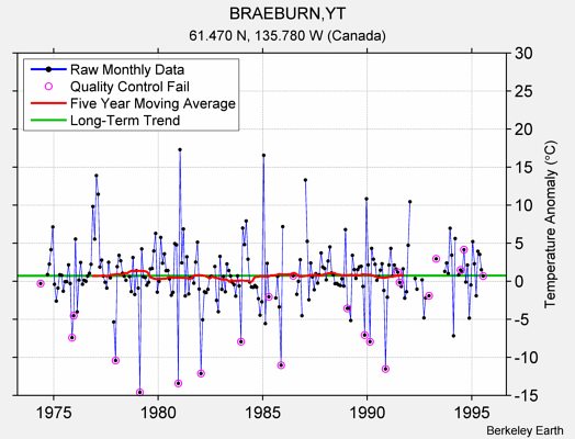 BRAEBURN,YT Raw Mean Temperature