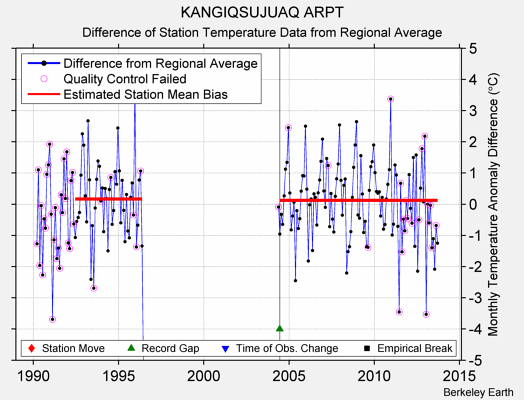 KANGIQSUJUAQ ARPT difference from regional expectation