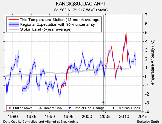 KANGIQSUJUAQ ARPT comparison to regional expectation