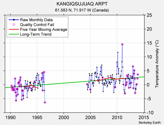 KANGIQSUJUAQ ARPT Raw Mean Temperature