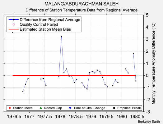 MALANG/ABDURACHMAN SALEH difference from regional expectation