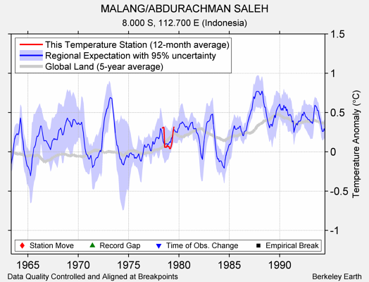 MALANG/ABDURACHMAN SALEH comparison to regional expectation