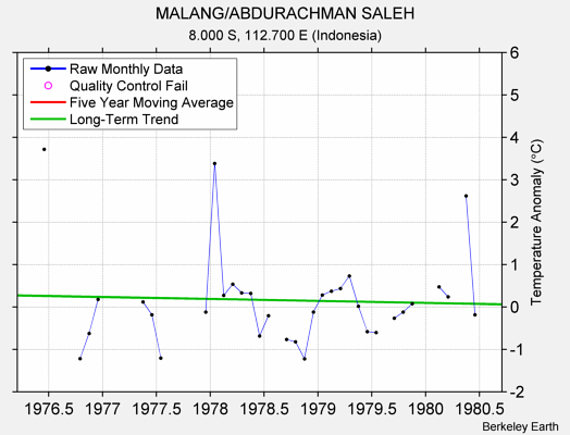 MALANG/ABDURACHMAN SALEH Raw Mean Temperature