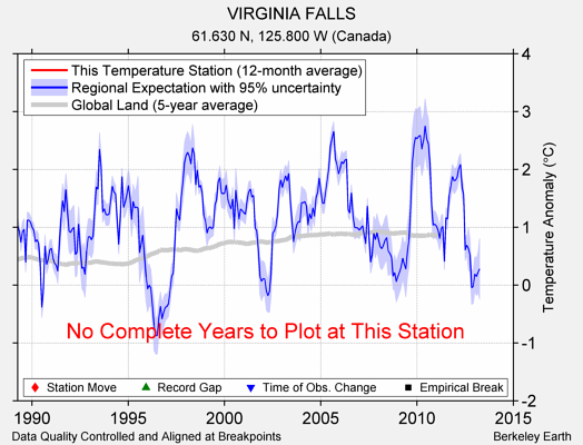 VIRGINIA FALLS comparison to regional expectation