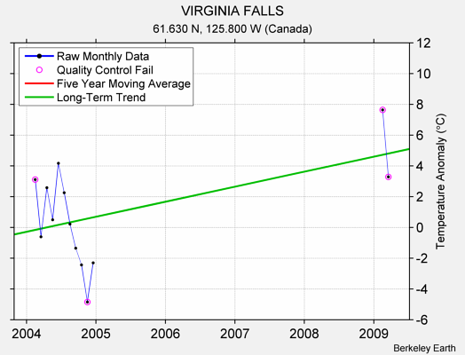 VIRGINIA FALLS Raw Mean Temperature