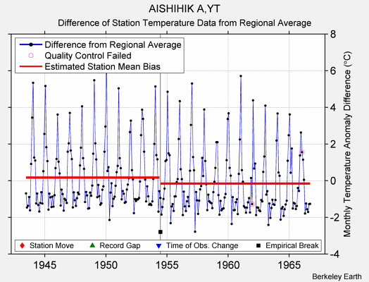 AISHIHIK A,YT difference from regional expectation