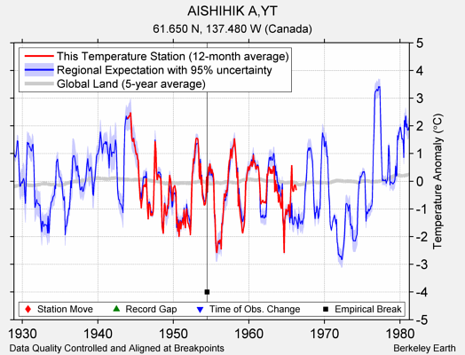 AISHIHIK A,YT comparison to regional expectation