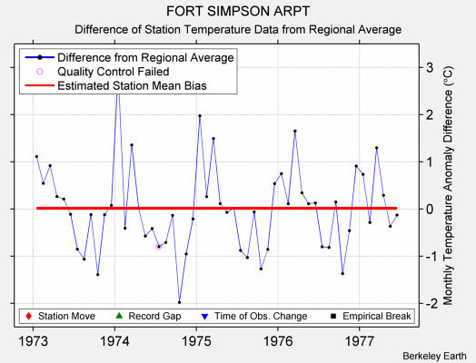 FORT SIMPSON ARPT difference from regional expectation