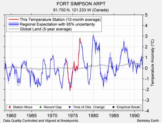 FORT SIMPSON ARPT comparison to regional expectation