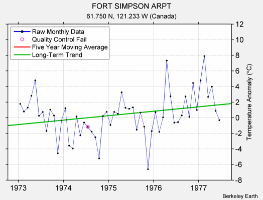 FORT SIMPSON ARPT Raw Mean Temperature