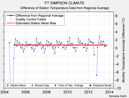 FT SIMPSON CLIMATE difference from regional expectation